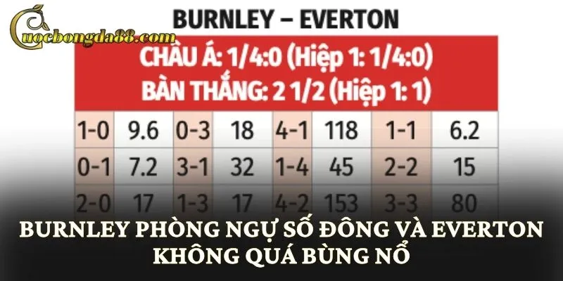 Burnley phòng ngự số đông và Everton không quá bùng nổ