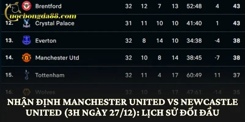 Nhận định Manchester United vs Newcastle United (3h ngày 27/12): Lịch sử đối đầu