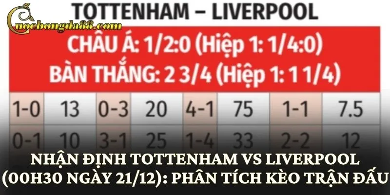 Nhận định Tottenham vs Liverpool (00h30 ngày 21/12): Phân tích kèo trận đấu