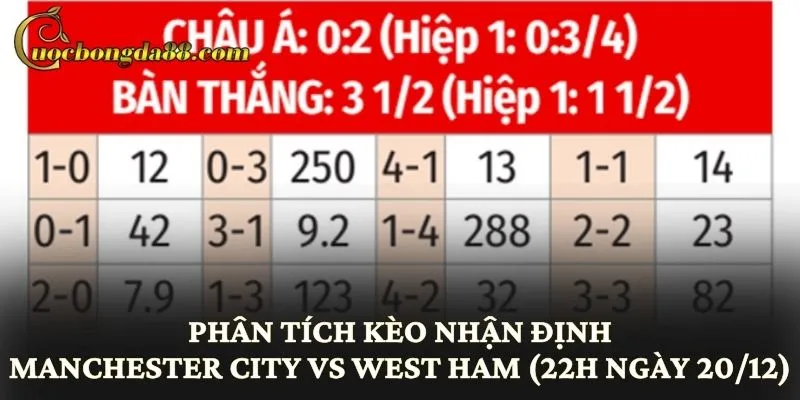 Phân tích kèo nhận định Manchester City vs West Ham (22h ngày 20/12)