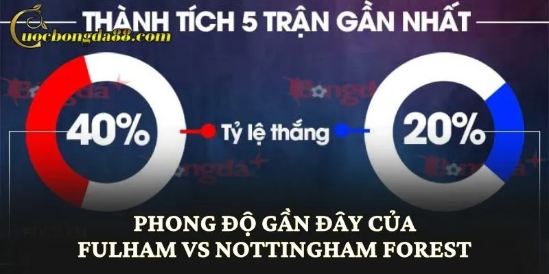 Phong độ gần đây của Fulham vs Nottingham Forest