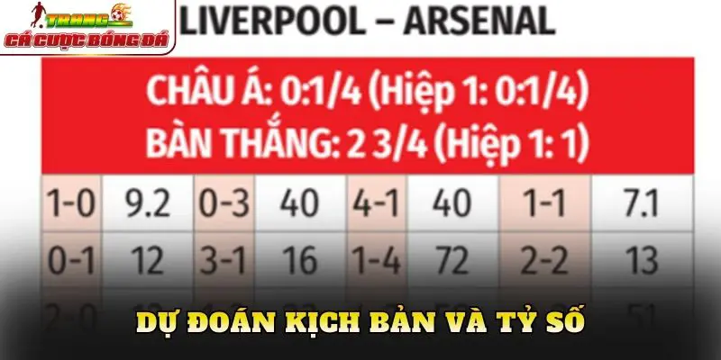 Dự đoán kịch bản và tỷ số