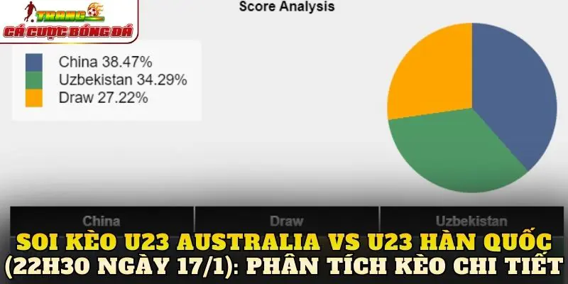 Soi kèo U23 Australia vs U23 Hàn Quốc (22h30 ngày 17/1): Phân tích kèo chi tiết