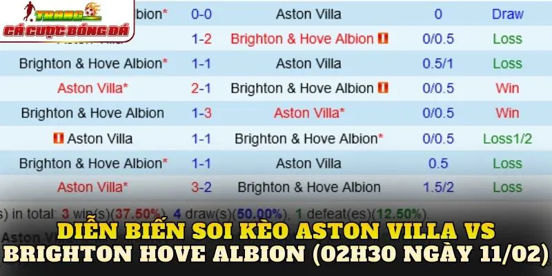 Diễn biến soi kèo Aston Villa vs Brighton Hove Albion (02h30 ngày 11/02)
