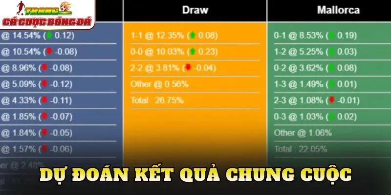 Dự đoán kết quả chung cuộc