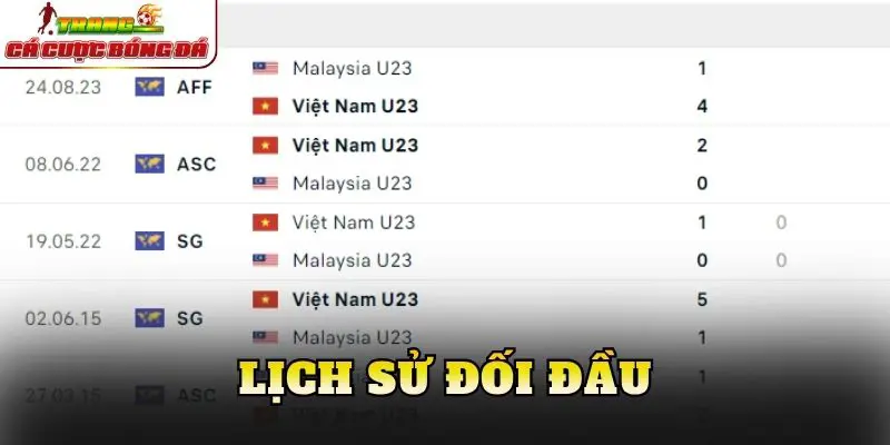 Lịch sử đối đầu