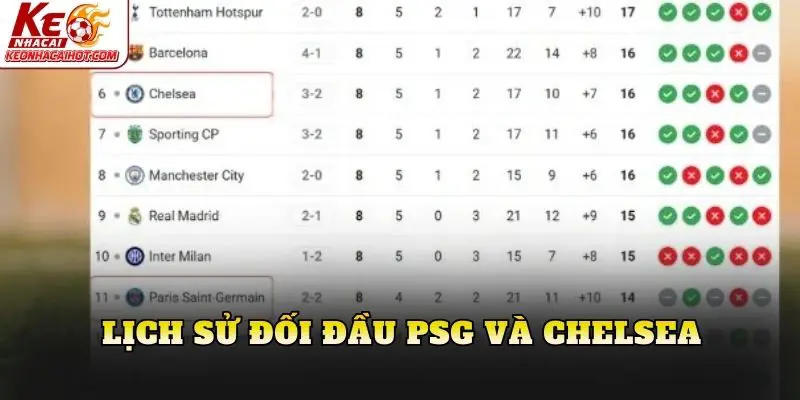Lịch sử đối đầu PSG và Chelsea
