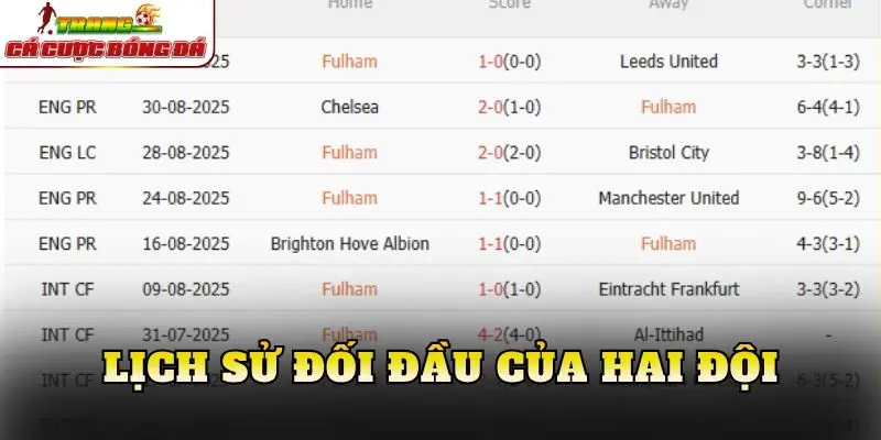 Lịch sử đối đầu của hai đội